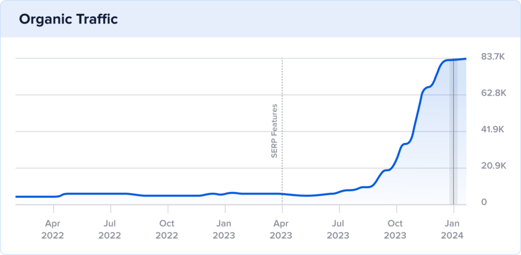 HiEnd Accents 2 year organic traffic growth.