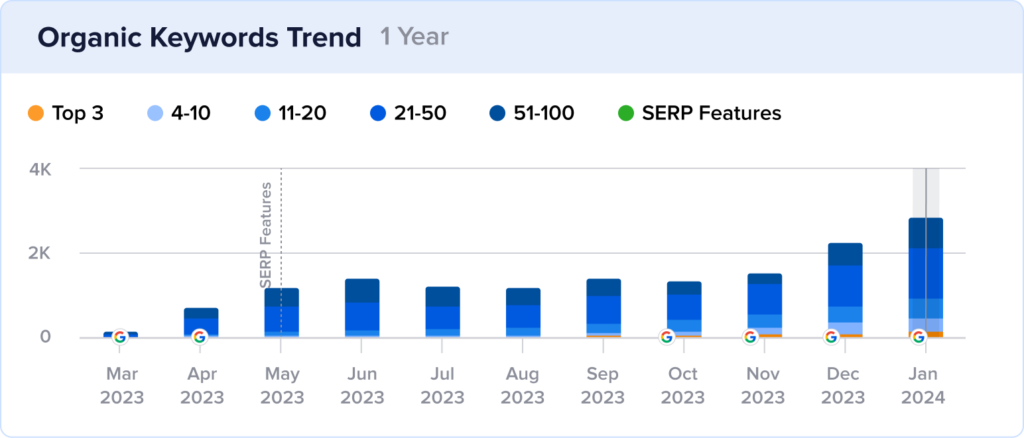 Review snippets growth chart for HiEnd Accents.