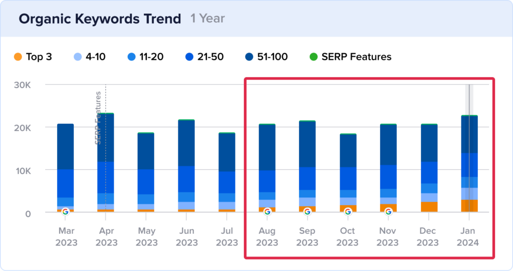 Position distribution of keyword rankings for Melanie Casey.