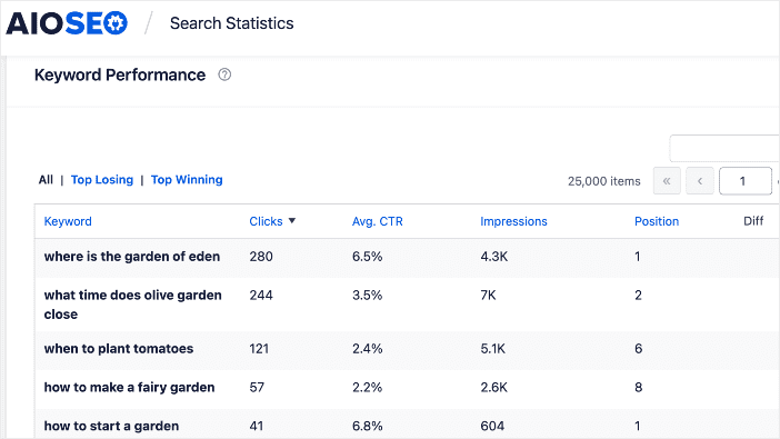 Keyword performance report