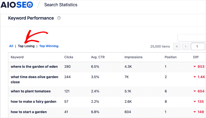 Top Losing Keywords in the Keyword Performance report.