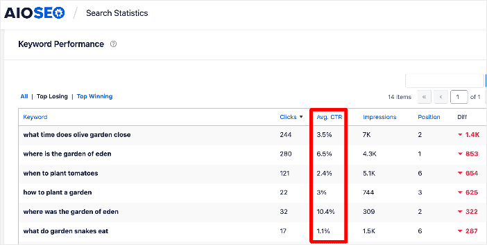 Knowing your average CTR will help you create strategies to boost organic clicks.