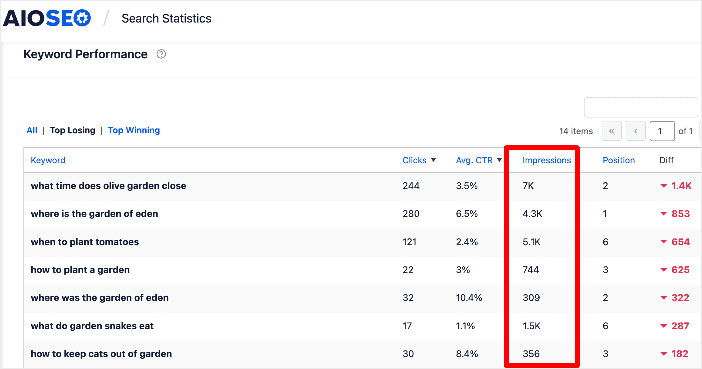 Search Impressions are another valuable piece of SEO data you can use to boost your search rankings.