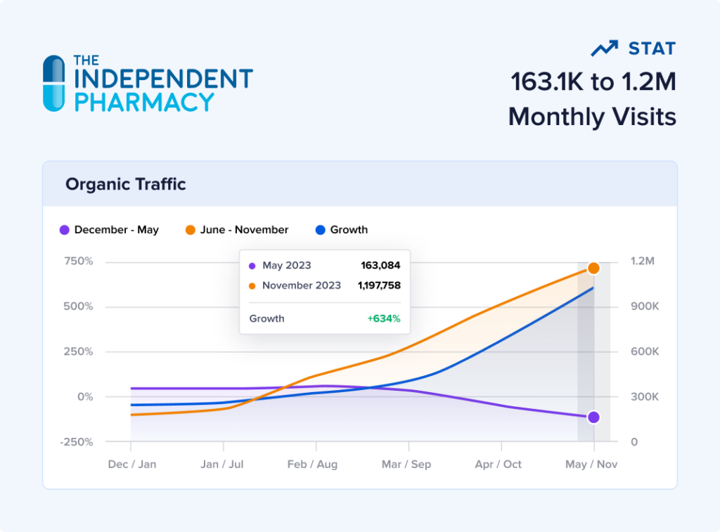 B2C SEO case study of The Independent Pharmacy.