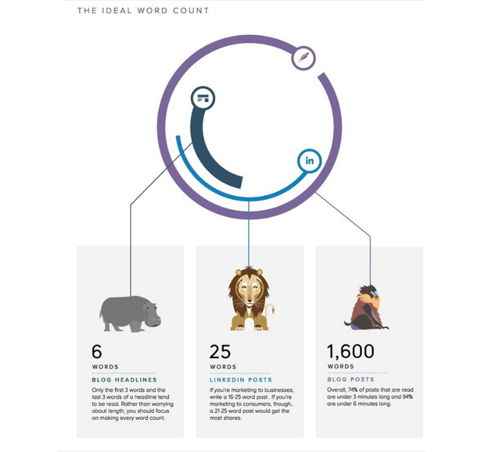 Buffer Library's infographic on optimal length social media