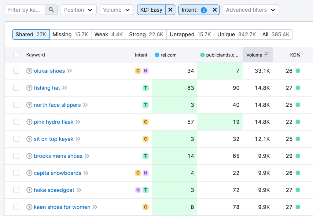 sample list of keyword gap analysis keywords