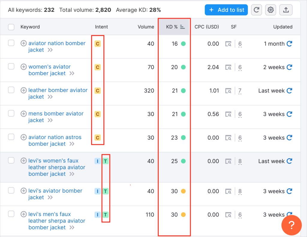 keyword magic tool list of low competition keywords