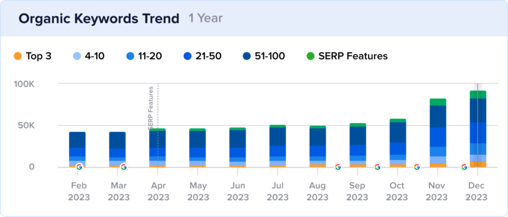 Keyword rankings growth for Taming Twins shows they won more keywords in November and December 2023.