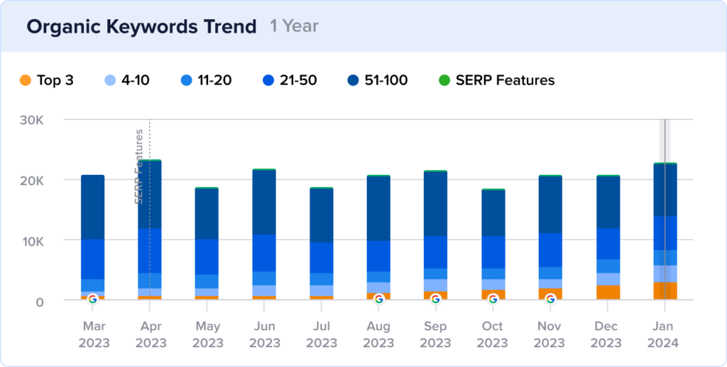 Chart of Melanie Casey keyword rankings.