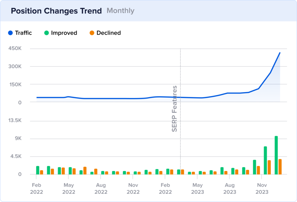 Ranking positions increased at the end of 2023 and start of 2024.