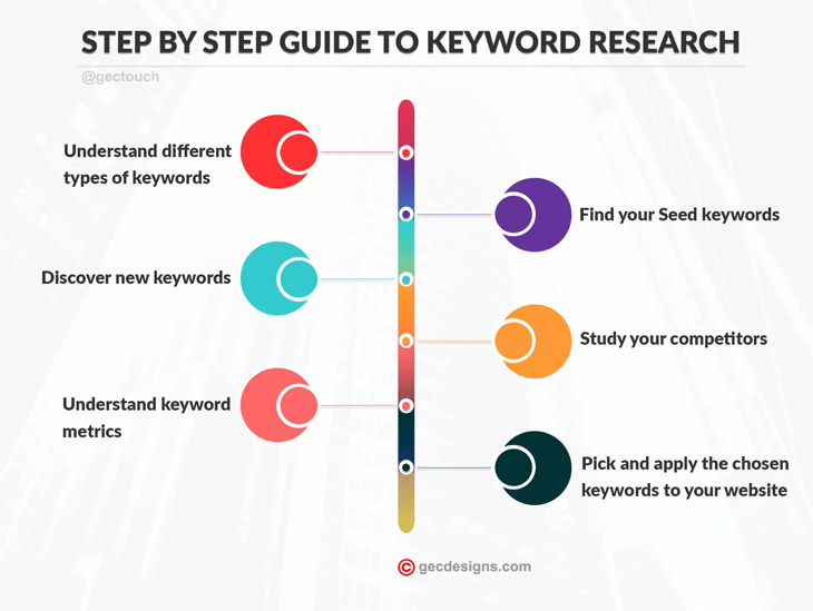 Gecdesigns infographic - step by step guide to keyword research