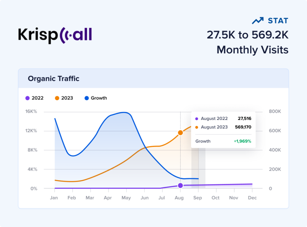 SaaS SEO case study of KrispCall.