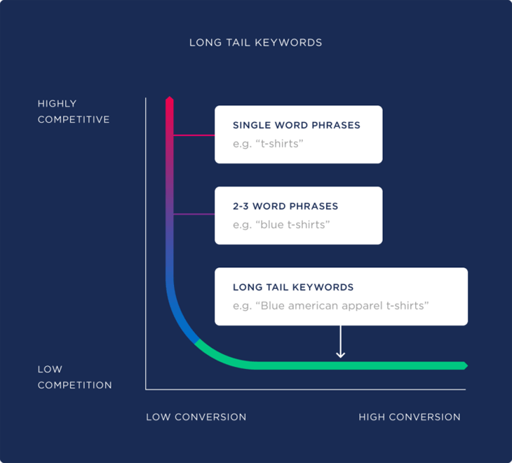 Long tail keywords infographic by OptinMonster