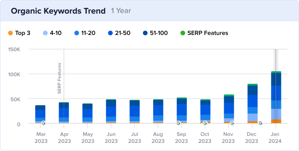 Marathon Sports keyword rankings growth.