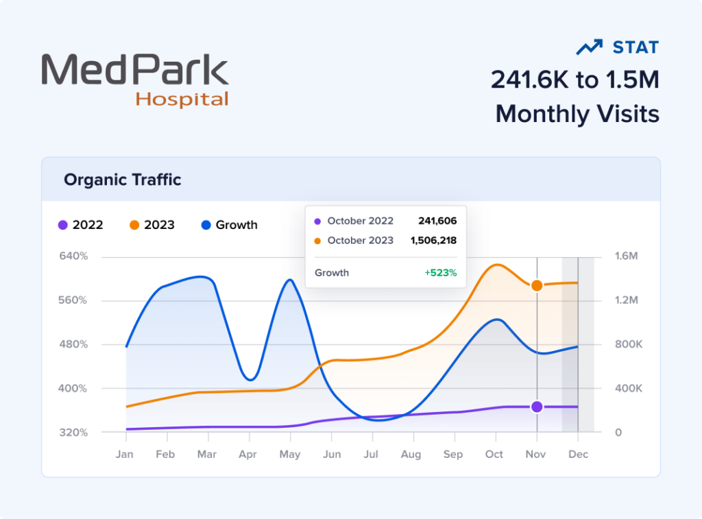 Medical SEO case study of MedPark Hospital.