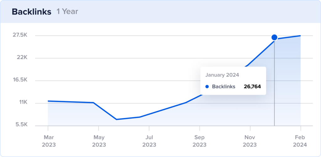 Growth chart of backlinks at Melanie Casey.