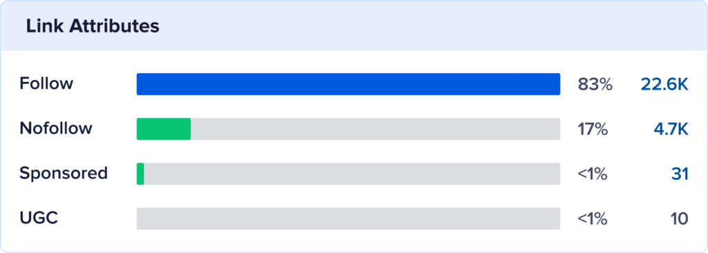 Follow (83%) vs nofollow (17%) links at Melanie Casey.