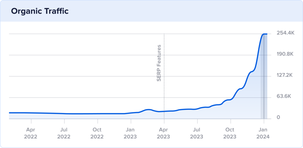 Melanie Casey 2 year organic traffic with traffic spike in January 2024 to 254K organic visits.