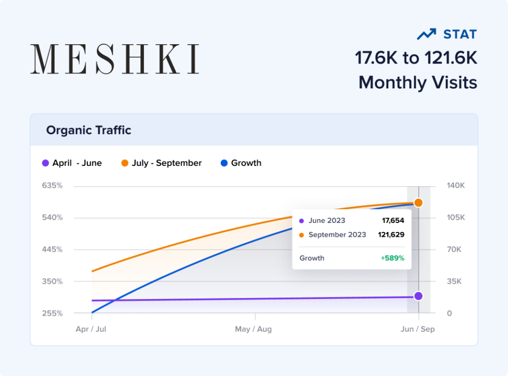 eCommerce SEO case study of MESHKI.