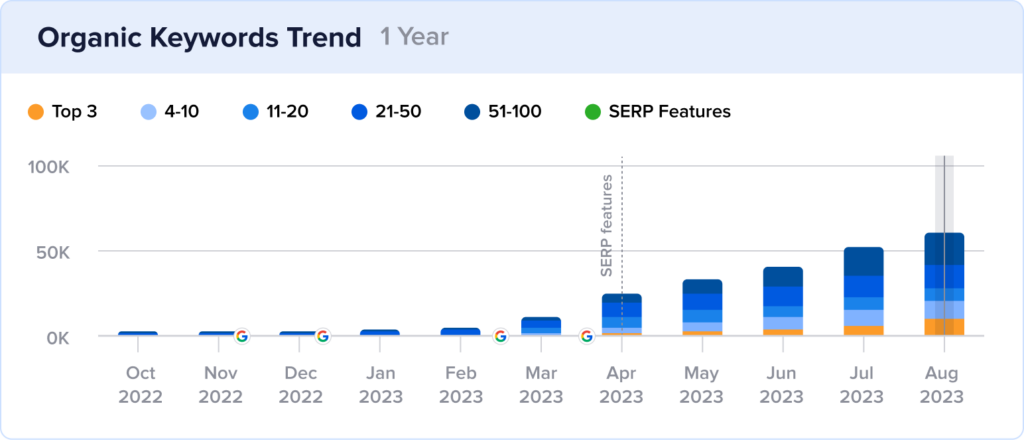 Growth chart of Monday Mandala's ranking keywords.