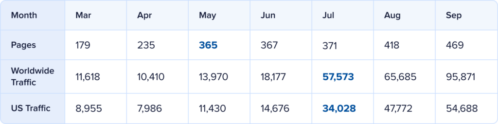 Data set of pages, worldwide traffic and US traffic at inspiritai.com from March to September 2023. 