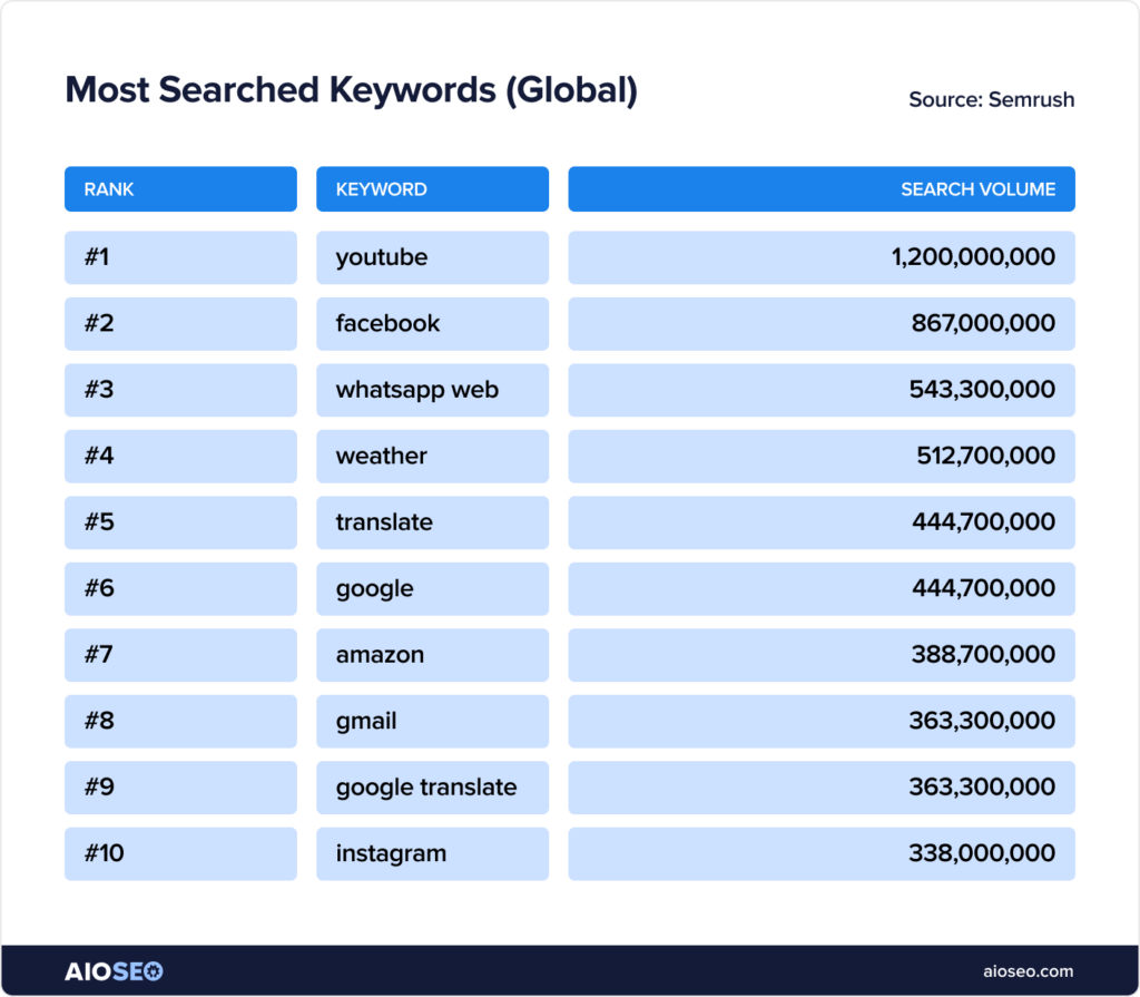 List of the top ten keyword searches in 2023.