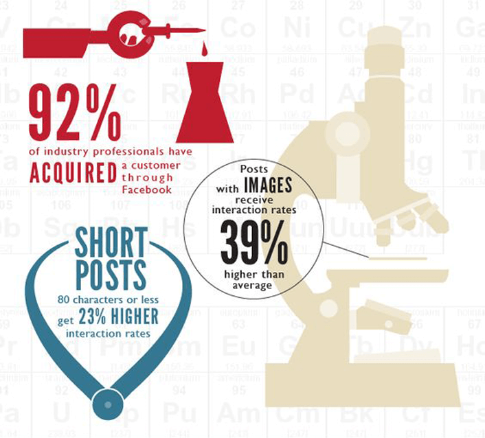 Facebook engagement infographic by Ogilvy