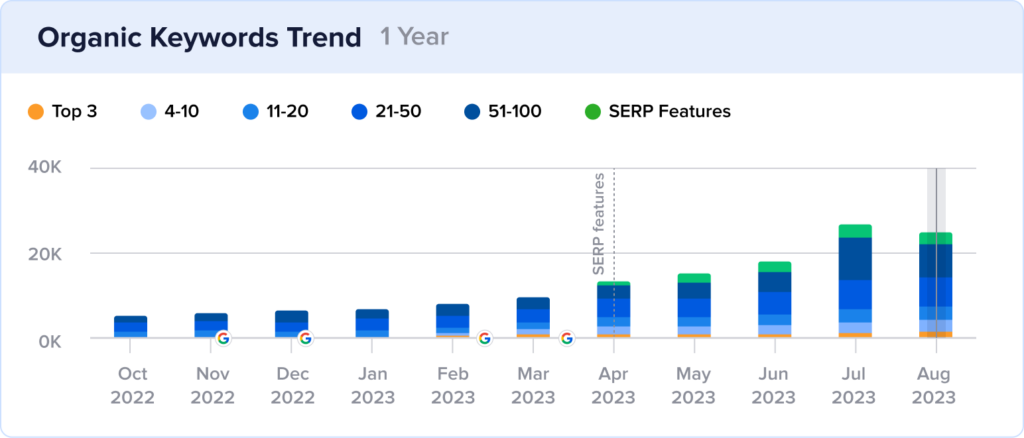 Bar chart demonstrating how many keywords safeintheseat.com ranked for each month for the past year.