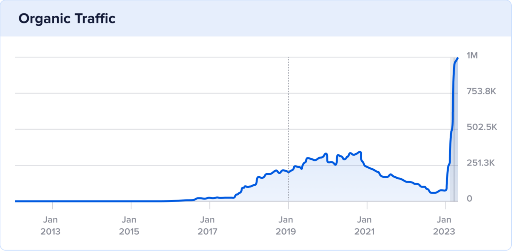 Chart of 10-year organic traffic at Process Street with a traffic spike at the end of 2023.