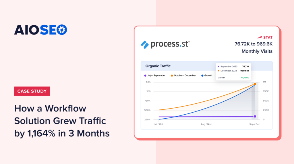 Process Street SEO case study banner.