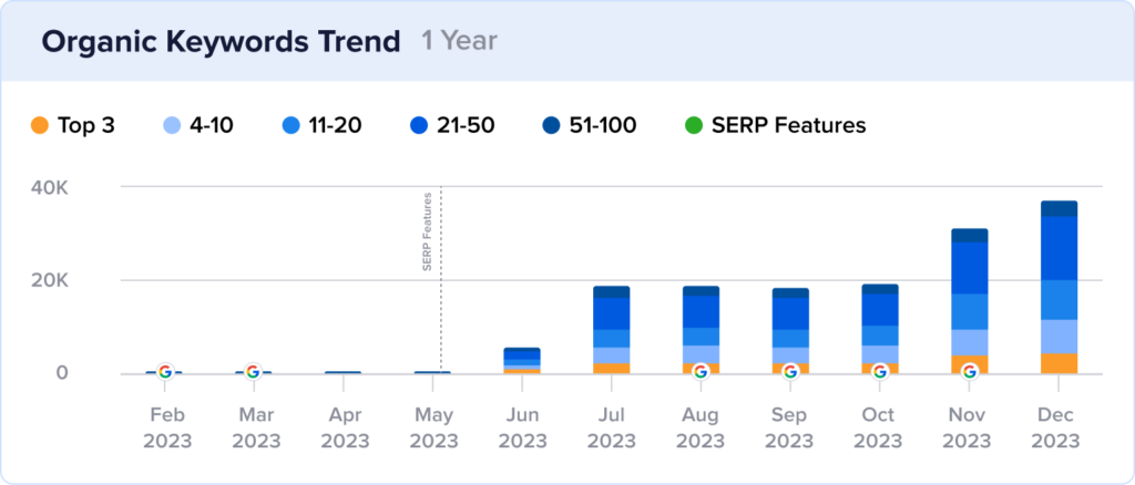 1-year keyword rankings growth for rich results with images for Taming Twins.