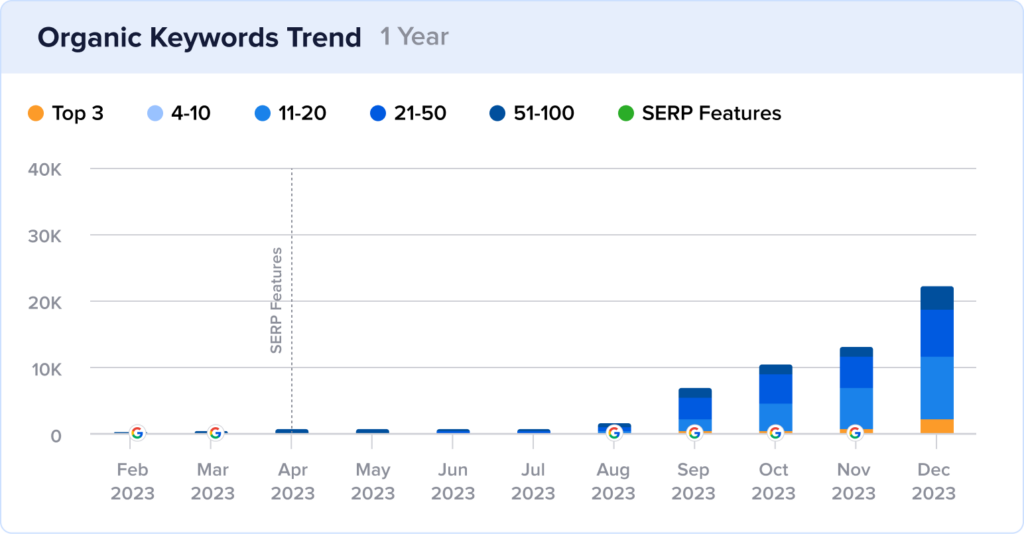 Growth chart of Reebelo's rich results with images.