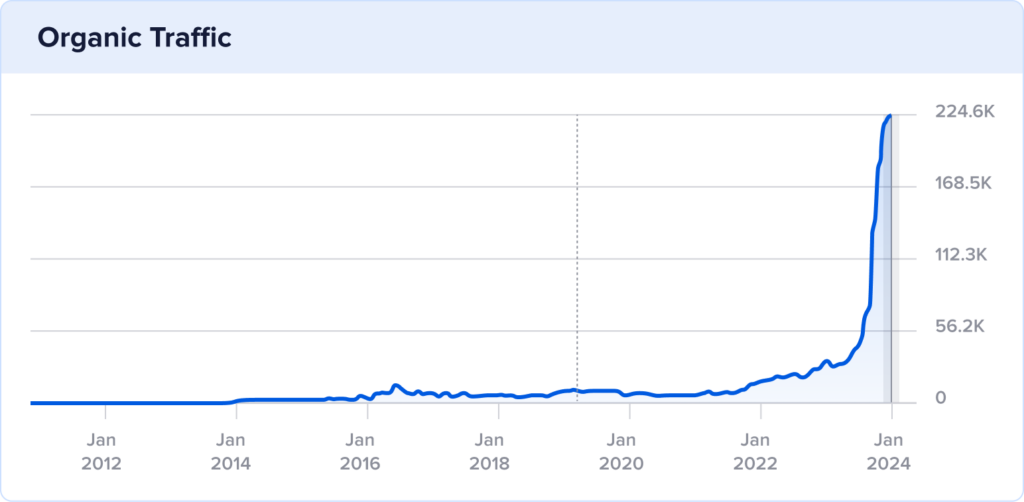 Sachin and Babi historical performance of organic traffic.