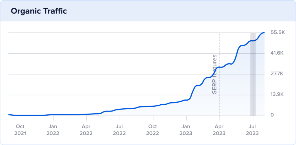 Chart of organic traffic growth at Safe in the Seat over the last two years. 