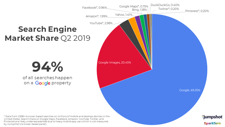 Search engine market share infographic by SparkToro