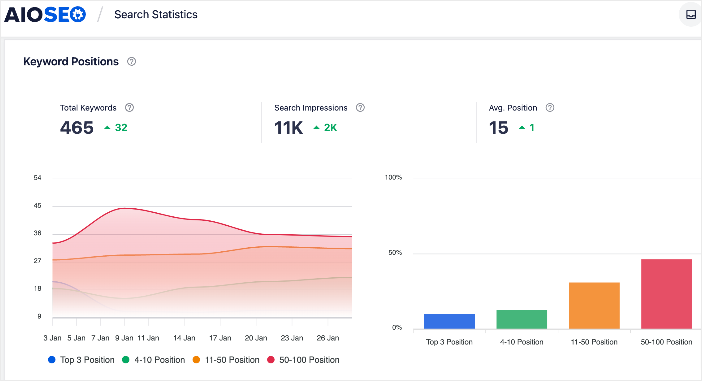 The Keyword Rankings report shows keyword performance over some time.