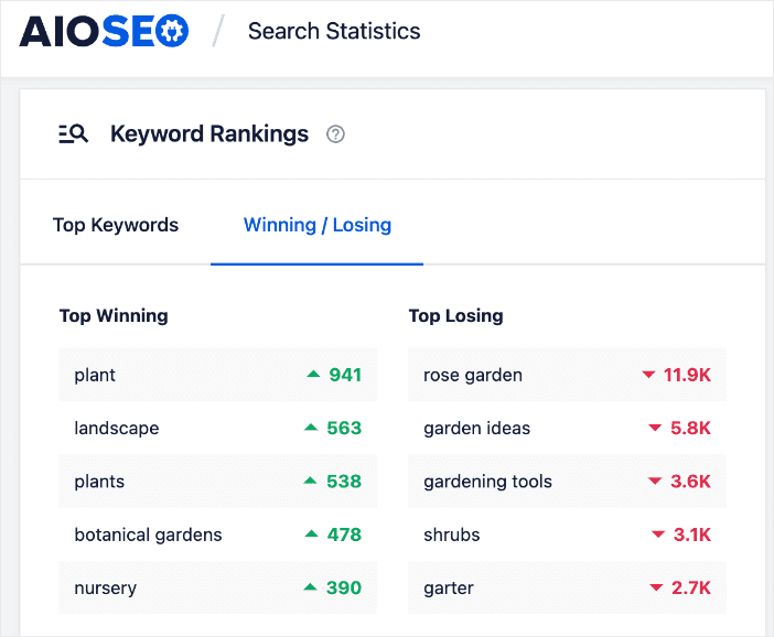 The Winning/Losing tab gives you an overview of top-performing and top-losing keywords.