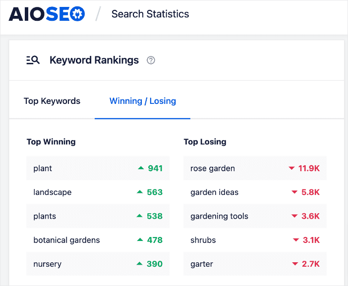 The Winning/Losing keywords tab helps you see how you're performing for your keywords.