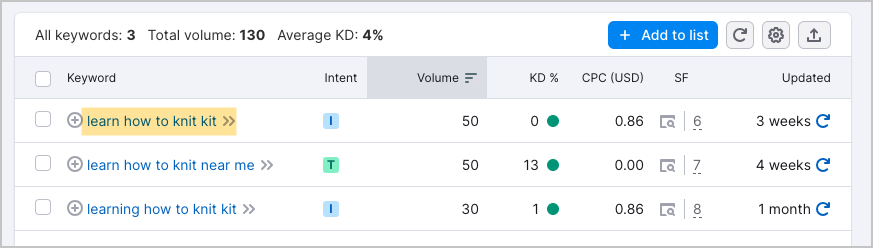 semrush display from keyword magic tool