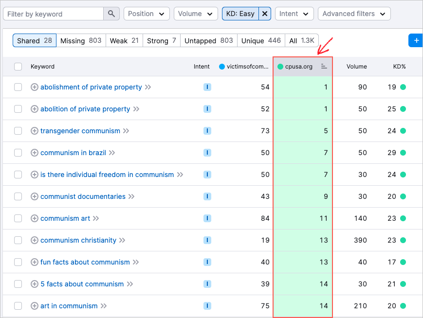 semrush keyword gap analysis sort competitors by top raning keywords