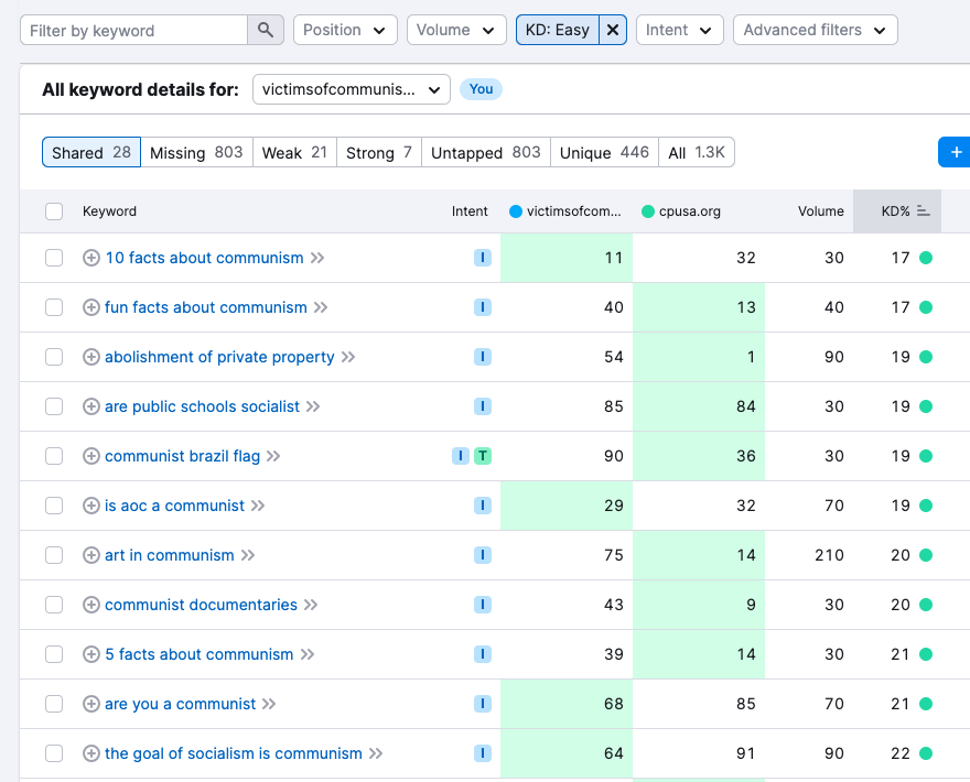 semrush keyword gap analysis shared keyword list