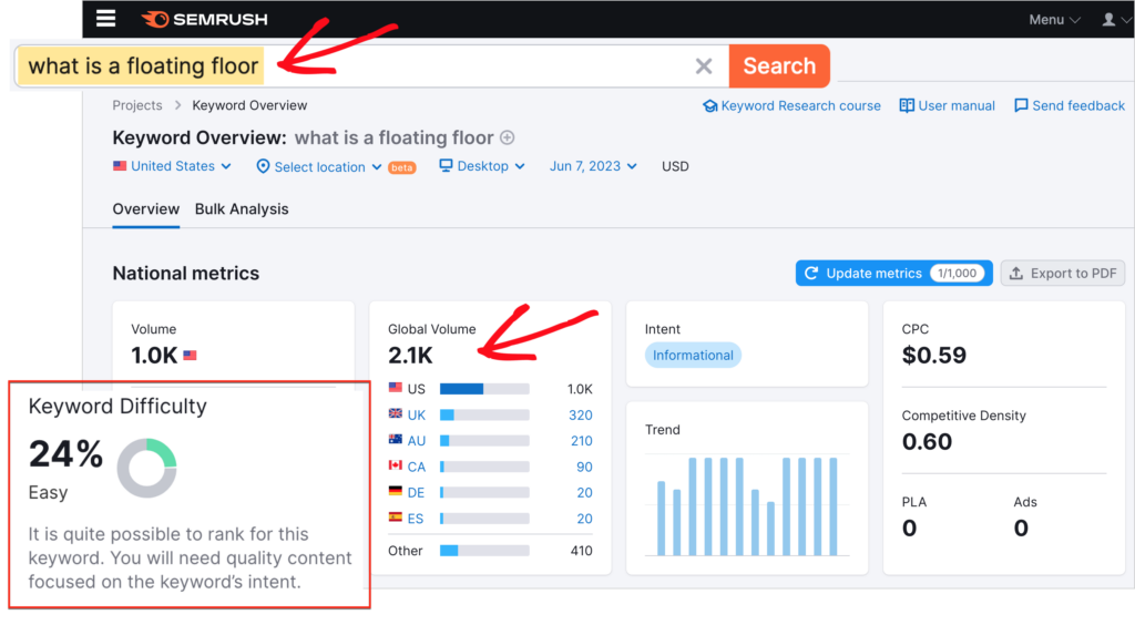 semrush keyword overview