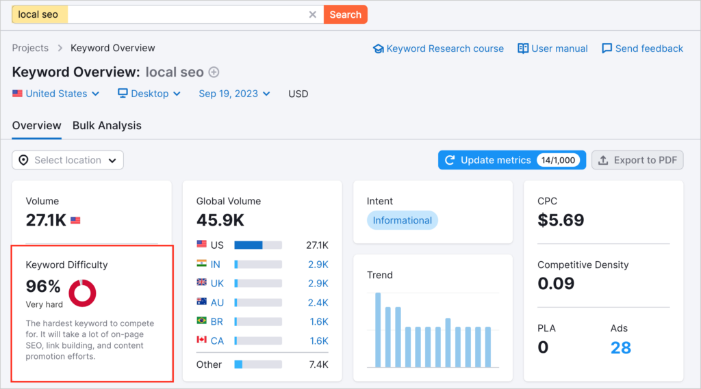 semrush keyword overview