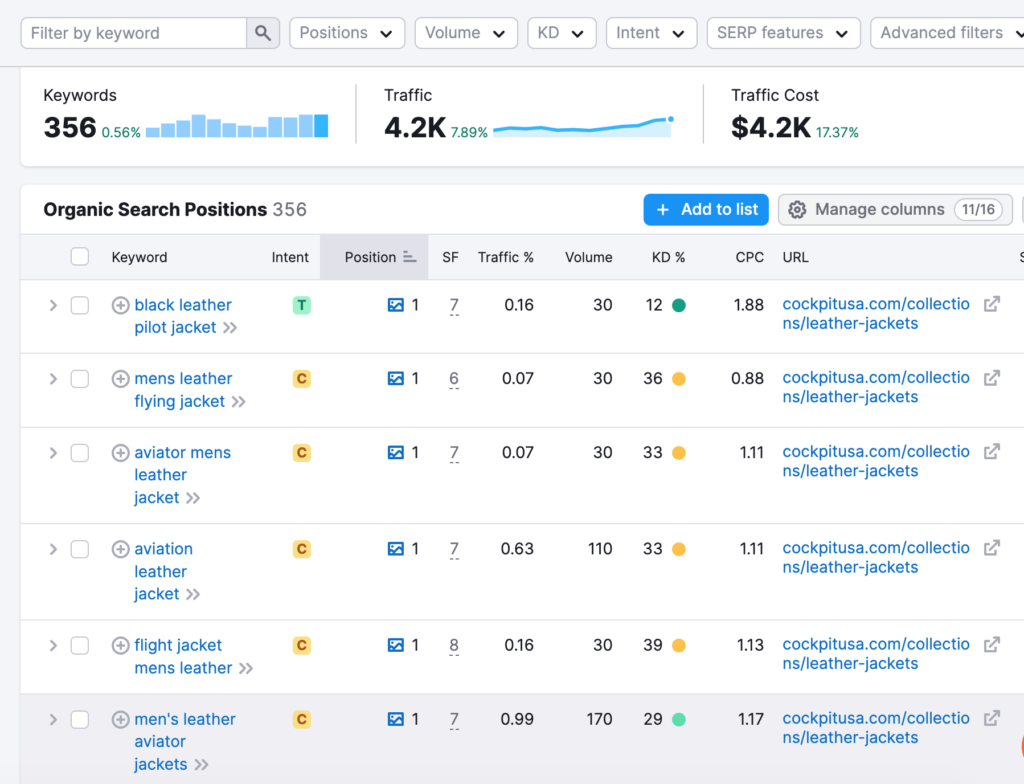 semrush list of organic keywords for cockpitusa