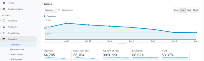 Google Analytics is another excellent tool to help you implement your SEO checklist.