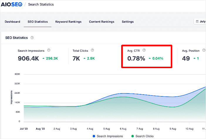 Your average CTR helps you see if you're meeting your SEO goals.