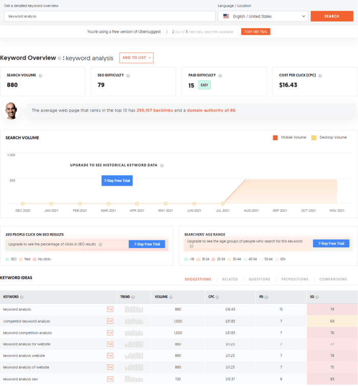 Ubersuggest is an SEO keyword analysis tool that's becoming popular for its in-depth keyword analysis.