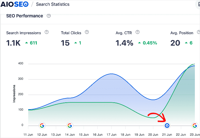 The AIOSEO logo on the SEO performance timeline indicates an SEO change.