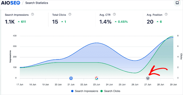 The WordPress logo on the SEO performance timeline indicates a change made in WordPress.