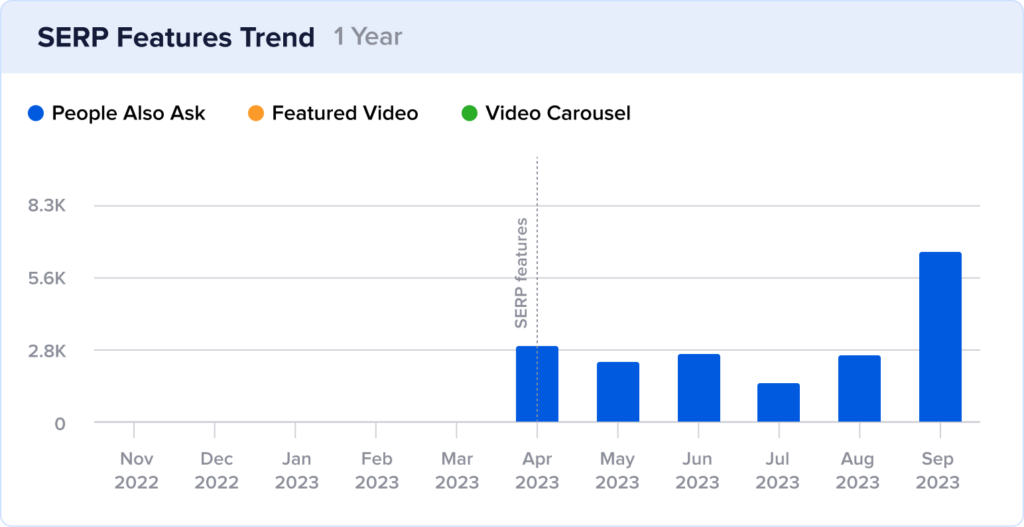 Growth chart of Golfer Geeks ranking in PAA results.